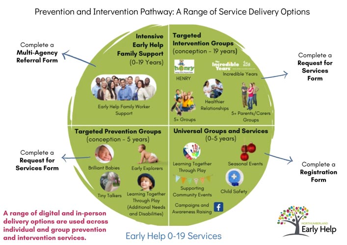 Prevention and Intervention Pathway: A Range of Service Delivery Options. Click here to open as a PDF.
