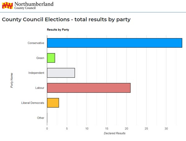 County Council election results bar graph. Conservative party - Number of councillors 34. Green party - Number of councillors 2. Independent - Number of councillors 7. Labour party - Number of councillors 21. Liberal Democrats - Number of councillors 3.