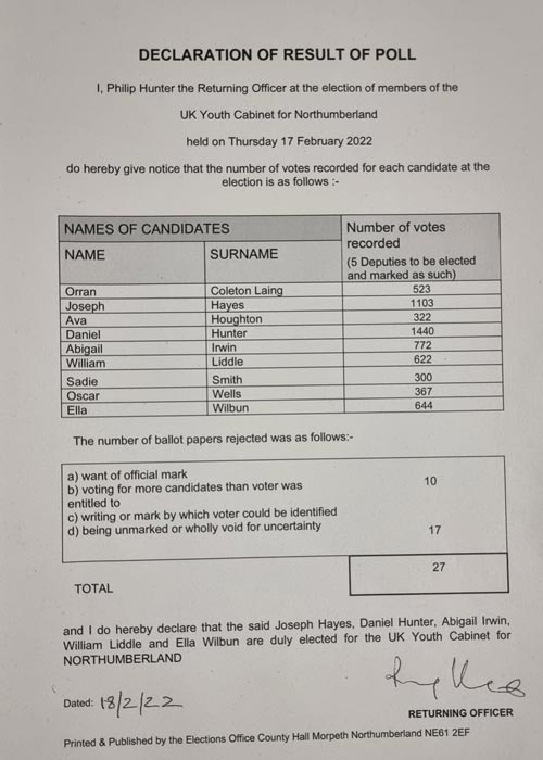 Declaration of result of poll for youth cabinet. The declaration that shows the number of votes each candidate received. Daniel Hunter was elected with 1440 votes, Joseph Hayes was elected with 1103 votes, Abigail Irwin was elected with 772 votes, Ella Wilbun was elected with 644 votes and William Liddle was elected with 622 votes. Sighed by returning officer Phillip Hunter.