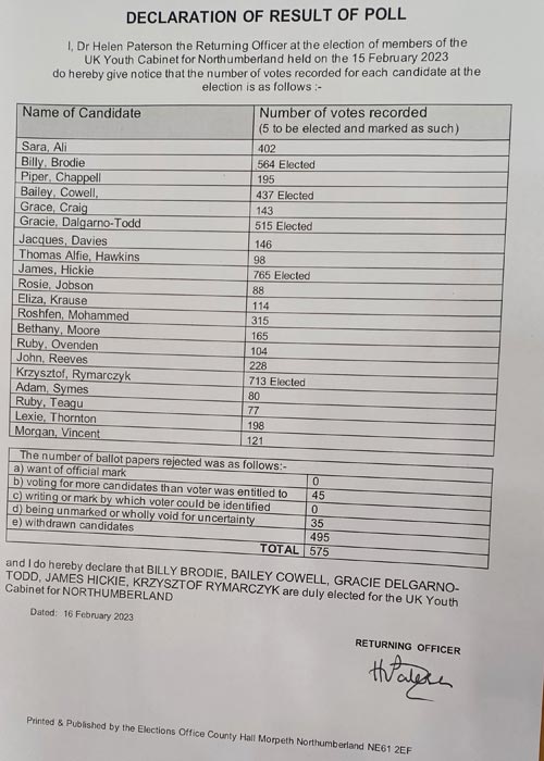 Declaration of result of poll for youth cabinet. The declaration that shows the number of votes each candidate received. Billy Brodie was elected with 564 votes, Bailey Cowell was elected with 437, Gracie Delgarno-todd was elected with 515, James Hickie was elected with 765 and Krzysztof Rymarczyk was elected with 713. Sighed by returning officer Dr Helen Paterson.