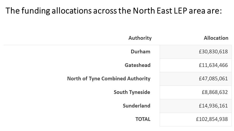 The funding allocations across the North East LEP areas. Durham area allocated £30,830,618.  Gateshead allocated £11,634,466. North of Tyne Combined Authority allocated £47,085,061. South Tyneside allocated £8,868,632. Sunderland allocated £102,854,938.