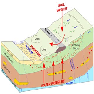 A diagram showing why landfall is happening near the road