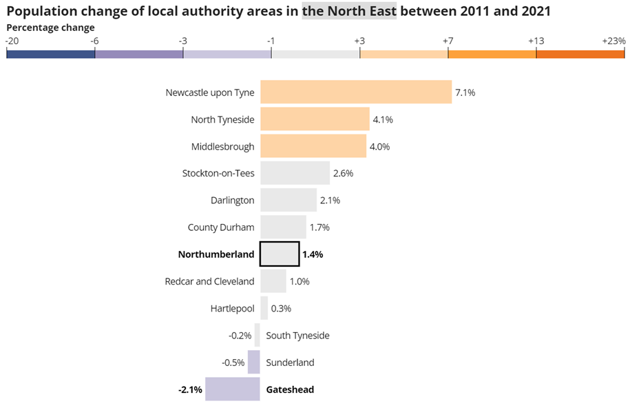 Graph showing North East local authority population change 2011 to 2021