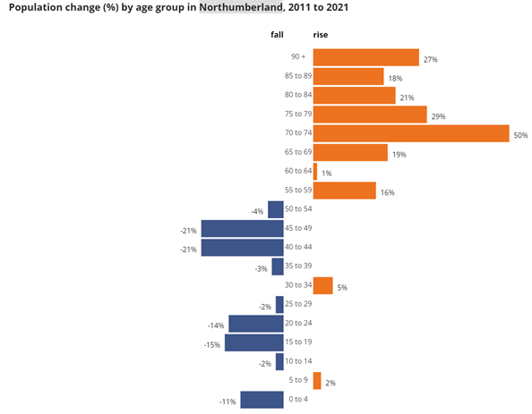 Graph showing population by age group in Northumberland 2011 to 2021