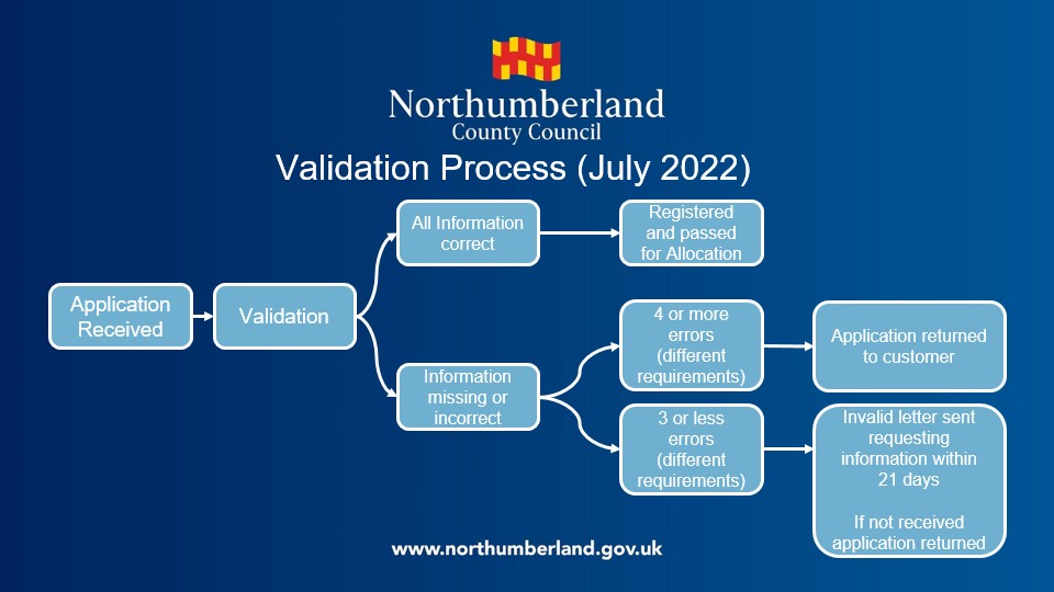 A flow chart showing the validation process: 1. applications received as complete will be made valid. 2. applications with less than 4 errors will be put on hold for 21 days until the information is received. Or 3. applications with 4 or more errors (or where the information is not received within the time period) will be returned to the applicant/agent along with the fee.