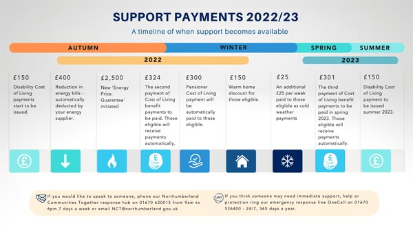 A timeline for support payments over Autumn/Winter 2023 and Spring/Summer 2023 . Information in text above.